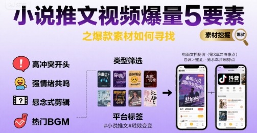 小说推文：视频爆量5要素之爆款素材如何寻找-AI创作学习-提示词应用-短视频玩法超体AI酒吧