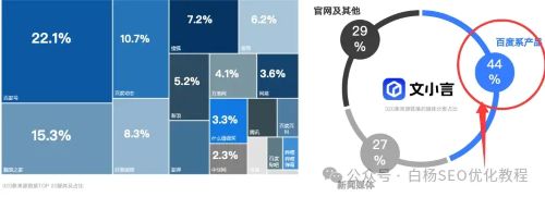 DeepSeek、豆包、Kimi、百度文心一言、腾讯元宝、通义、智谱、天工等AI生成内容信息采集主要来自哪？占比例是多少？ 数据分析 人工智能AI 好文分享 第9张