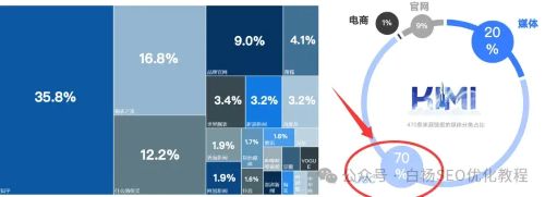 DeepSeek、豆包、Kimi、百度文心一言、腾讯元宝、通义、智谱、天工等AI生成内容信息采集主要来自哪？占比例是多少？ 数据分析 人工智能AI 好文分享 第6张