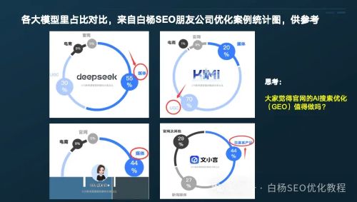 DeepSeek、豆包、Kimi、百度文心一言、腾讯元宝、通义、智谱、天工等AI生成内容信息采集主要来自哪？占比例是多少？ 数据分析 人工智能AI 好文分享 第3张