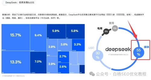 DeepSeek、豆包、Kimi、百度文心一言、腾讯元宝、通义、智谱、天工等AI生成内容信息采集主要来自哪？占比例是多少？ 数据分析 人工智能AI 好文分享 第4张