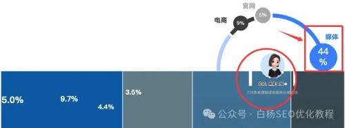 DeepSeek、豆包、Kimi、百度文心一言、腾讯元宝、通义、智谱、天工等AI生成内容信息采集主要来自哪？占比例是多少？ 数据分析 人工智能AI 好文分享 第5张