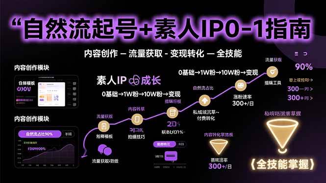 自然流起号+素人IP0-1指南，快速掌握内容创作-流量获取-变现转化-全技能-AI创作学习-提示词应用-短视频玩法超体AI酒吧