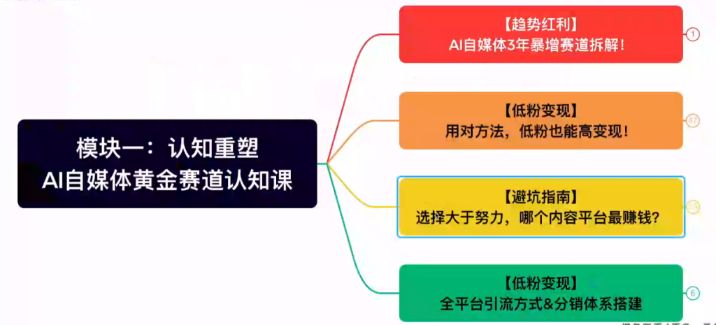 7大模块带你实现AI自媒体变现-AI创作学习-提示词应用-短视频玩法超体AI酒吧