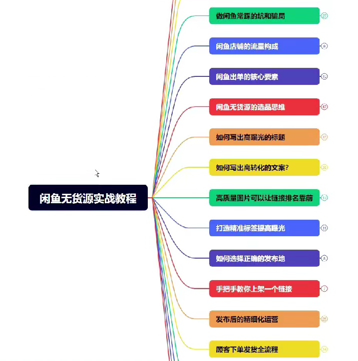 老陈：闲鱼无货源电商，实操保姆级教程，最快7天出单-AI创作学习-提示词应用-短视频玩法超体AI酒吧